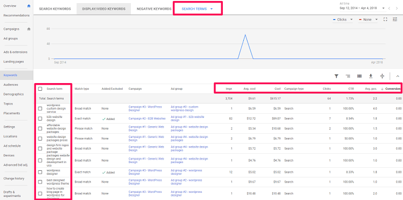 Google Ads search terms and keyword performance analysis